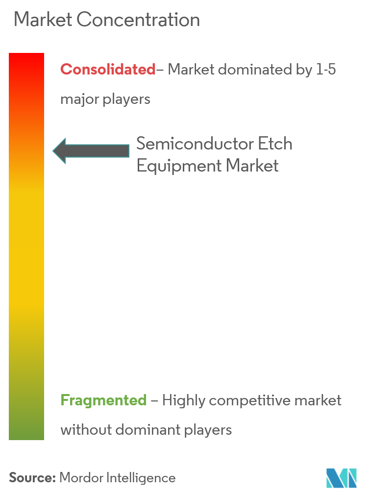 Market Concentration_Semiconductor Etch Equipment Market
